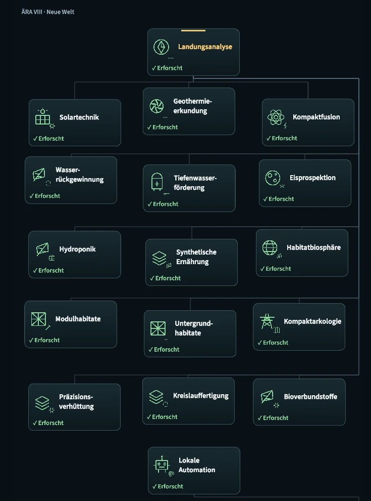 Entwicklungsaufnahme der Forschung in Epoche 8 von Idle Holdings mit verbundenen Forschungsknoten.