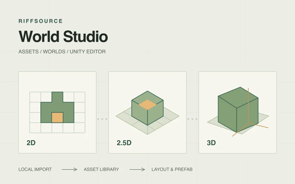 Funktionsskizze von RIFFSOURCE World Studio: lokale Assets, gemeinsame Bibliothek und Weltaufbau in 2D, 2,5D und 3D.